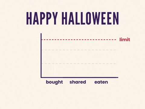 Happy Halloween bar chart of candy bought, shared and eaten as the eaten bar shoots past the limit